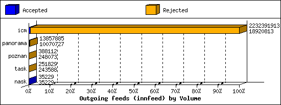 Outgoing feeds (innfeed) by Volume