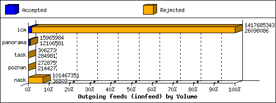 Outgoing feeds (innfeed) by Volume
