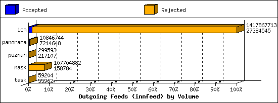 Outgoing feeds (innfeed) by Volume