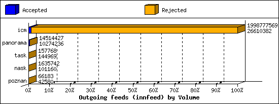 Outgoing feeds (innfeed) by Volume