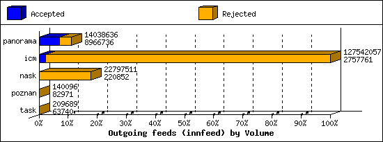 Outgoing feeds (innfeed) by Volume