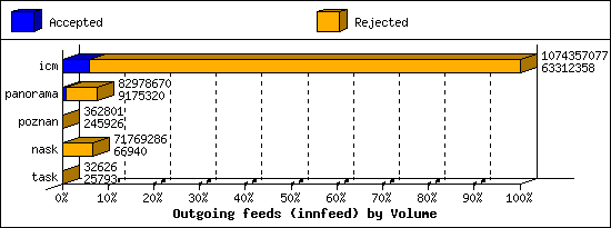 Outgoing feeds (innfeed) by Volume