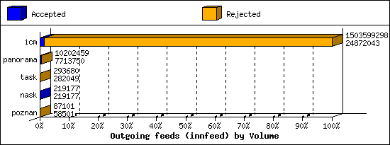 Outgoing feeds (innfeed) by Volume