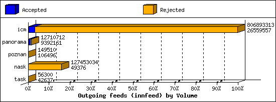 Outgoing feeds (innfeed) by Volume