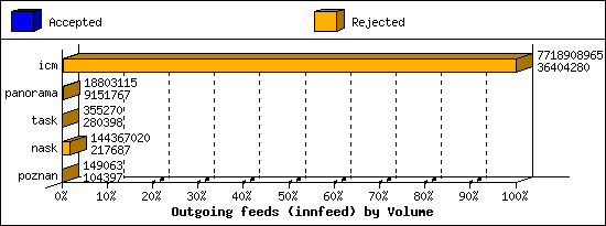 Outgoing feeds (innfeed) by Volume