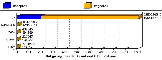 Outgoing feeds (innfeed) by Volume