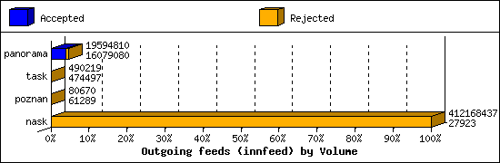 Outgoing feeds (innfeed) by Volume