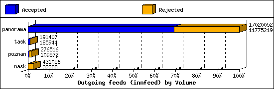 Outgoing feeds (innfeed) by Volume