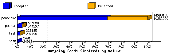 Outgoing feeds (innfeed) by Volume