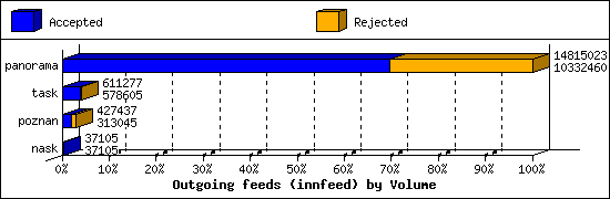 Outgoing feeds (innfeed) by Volume