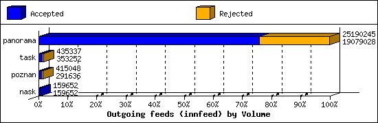 Outgoing feeds (innfeed) by Volume