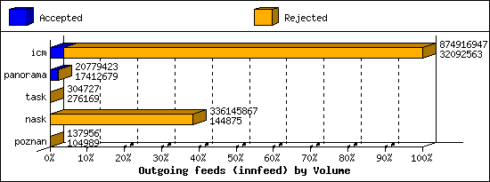 Outgoing feeds (innfeed) by Volume