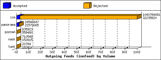 Outgoing feeds (innfeed) by Volume