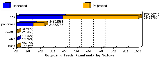 Outgoing feeds (innfeed) by Volume