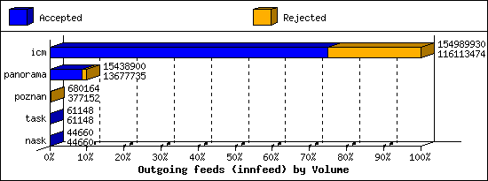 Outgoing feeds (innfeed) by Volume