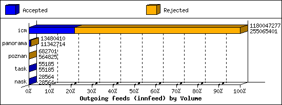 Outgoing feeds (innfeed) by Volume