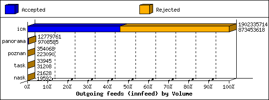 Outgoing feeds (innfeed) by Volume