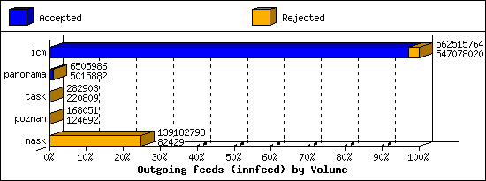 Outgoing feeds (innfeed) by Volume