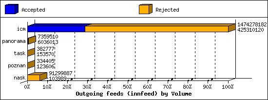 Outgoing feeds (innfeed) by Volume