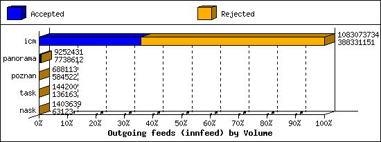 Outgoing feeds (innfeed) by Volume