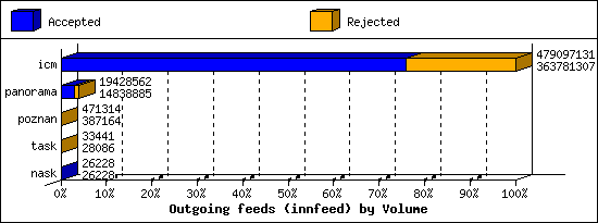 Outgoing feeds (innfeed) by Volume