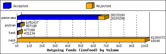 Outgoing feeds (innfeed) by Volume