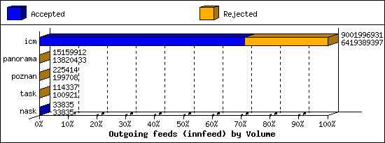 Outgoing feeds (innfeed) by Volume