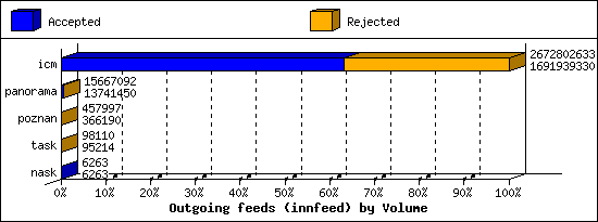 Outgoing feeds (innfeed) by Volume