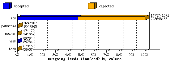 Outgoing feeds (innfeed) by Volume