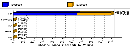 Outgoing feeds (innfeed) by Volume