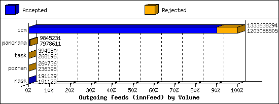 Outgoing feeds (innfeed) by Volume