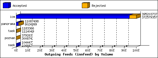 Outgoing feeds (innfeed) by Volume