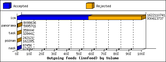 Outgoing feeds (innfeed) by Volume