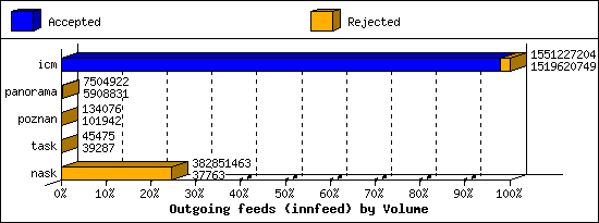 Outgoing feeds (innfeed) by Volume