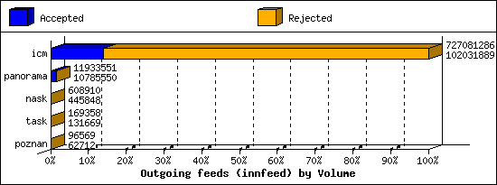 Outgoing feeds (innfeed) by Volume