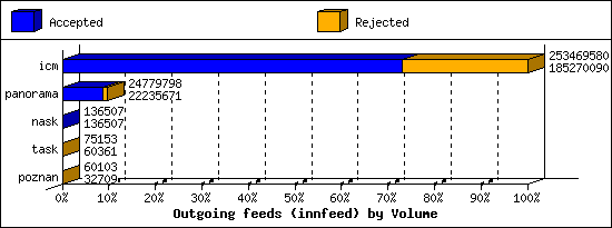 Outgoing feeds (innfeed) by Volume