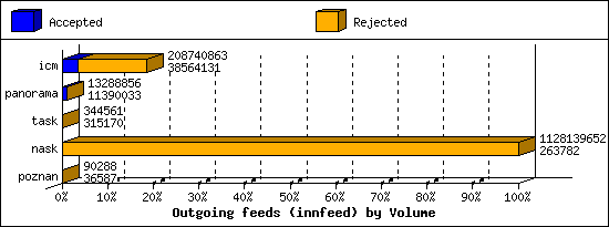 Outgoing feeds (innfeed) by Volume