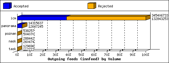 Outgoing feeds (innfeed) by Volume