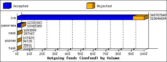 Outgoing feeds (innfeed) by Volume