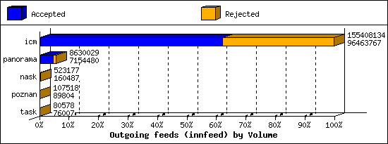 Outgoing feeds (innfeed) by Volume