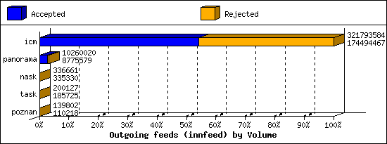 Outgoing feeds (innfeed) by Volume