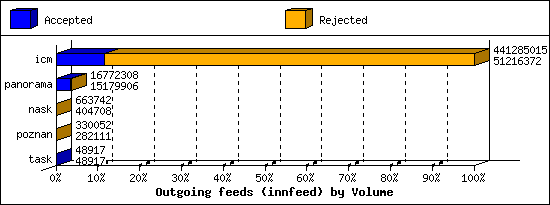 Outgoing feeds (innfeed) by Volume