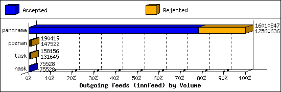 Outgoing feeds (innfeed) by Volume