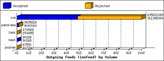 Outgoing feeds (innfeed) by Volume