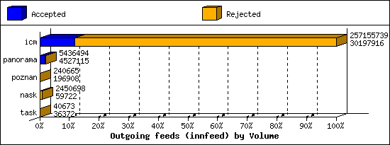Outgoing feeds (innfeed) by Volume