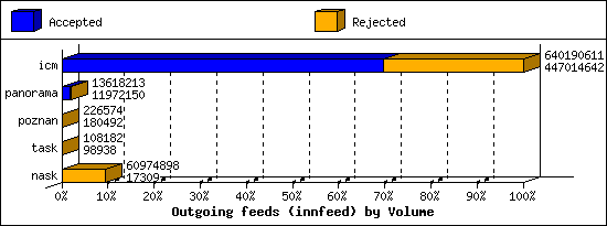 Outgoing feeds (innfeed) by Volume