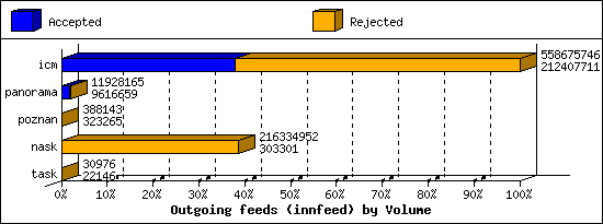 Outgoing feeds (innfeed) by Volume
