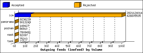 Outgoing feeds (innfeed) by Volume