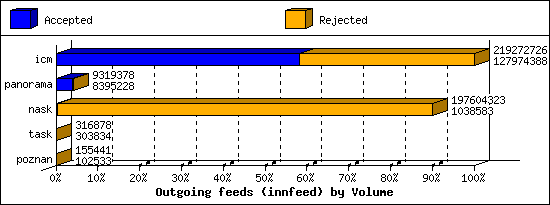 Outgoing feeds (innfeed) by Volume
