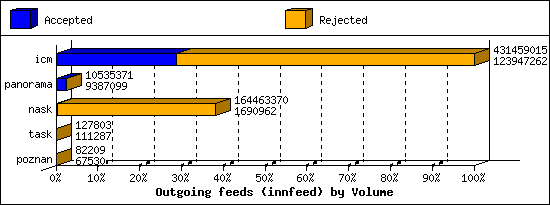 Outgoing feeds (innfeed) by Volume
